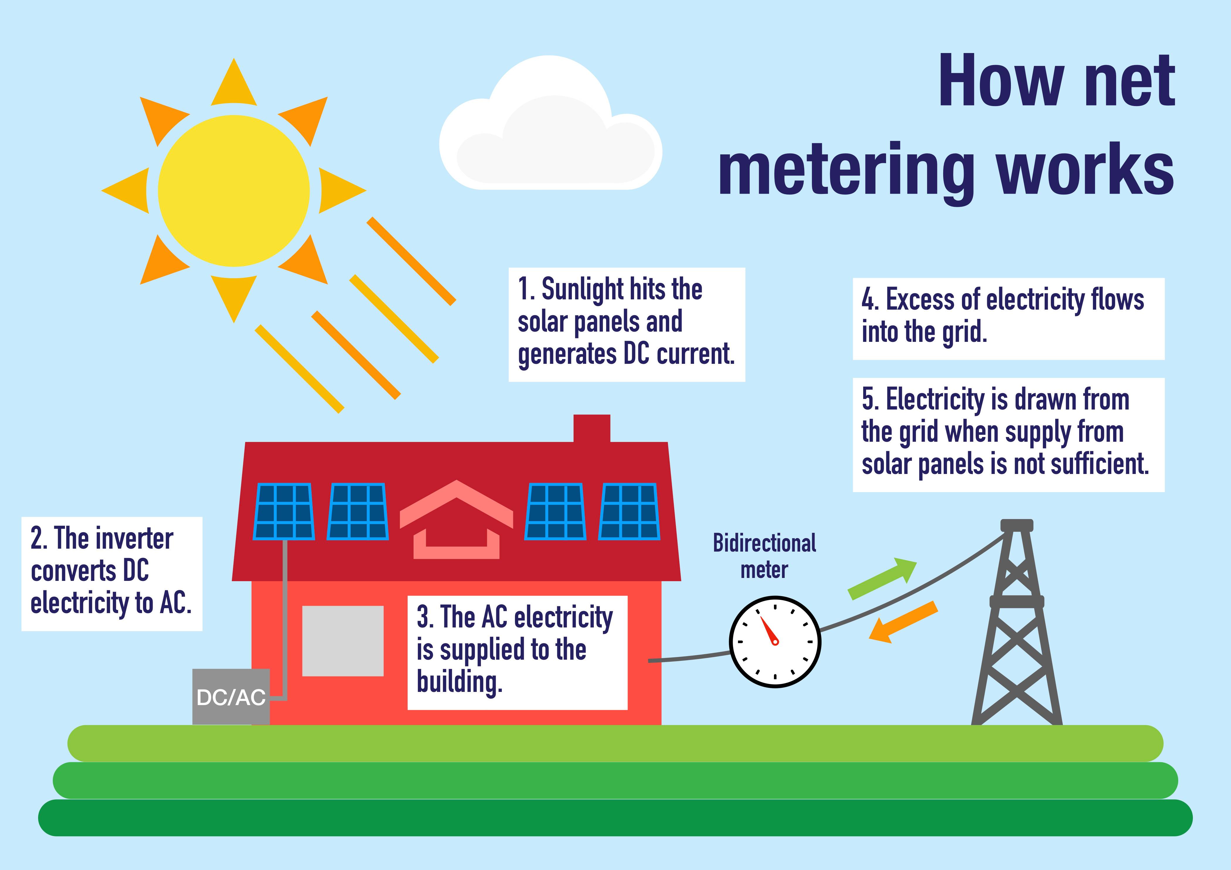 what-is-net-metering-and-how-does-it-work-solar-by-nature-inc